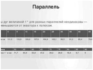 Чему равен 1 градус долготы. Как измерить расстояние на карте с помощью градусной сетки?