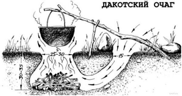 Дымовые костры. Виды костров: их название и назначение