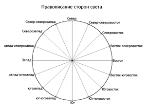 Где юг где запад. Как определить где находится Север, Юг, Запад, Восток