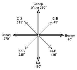 Где юг где запад. Как определить где находится Север, Юг, Запад, Восток