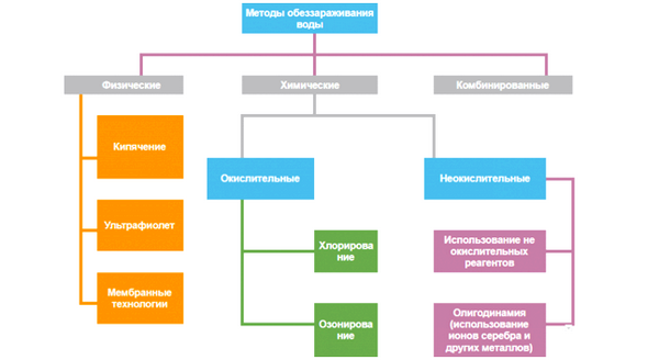 Обеззараживание способ водоподготовки. обеззараживание воды
