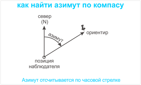 Как обозначаются север юг запад восток. Что обозначают буквы на компасе?