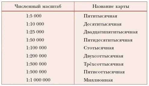 Масштабирование карты. Масштаб. Измерение расстояний по планам, картам и глобусу. Урок 3