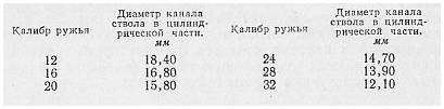 Основные части охотничьего оружия. Основные части охотничьего дробового ружья