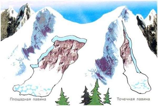 Основные причины схода лавин. Причины формирования и условия схода снежных лавин. Причины возникновения лавин