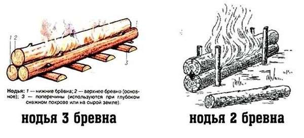 Костер нодья. «финская свеча», «нодья», «звезда» и другие виды костров