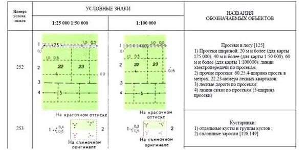 Условный знак фруктовый сад. условные знаки топографических карт (шпаргалка)