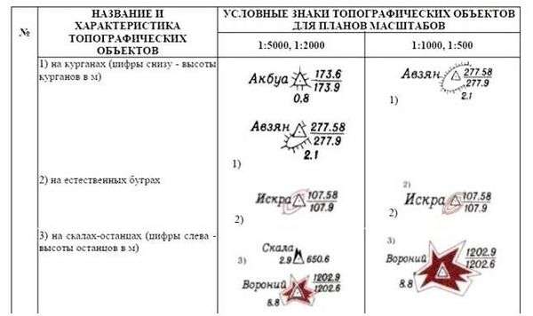 Условный знак фруктовый сад. условные знаки топографических карт (шпаргалка)