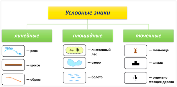 Виды условных знаков география. Условные знаки географических и топографических карт, что это и какие бывают