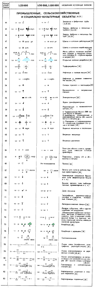 Виды условных знаков география. Условные знаки географических и топографических карт, что это и какие бывают