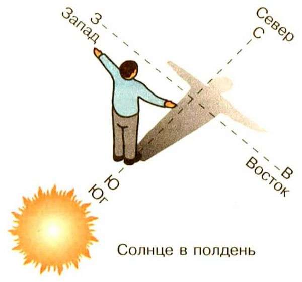 К основным сторонам горизонта относится. основные стороны горизонта, промежуточные стороны горизонта назвать