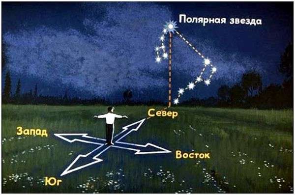 К основным сторонам горизонта относится. основные стороны горизонта, промежуточные стороны горизонта назвать