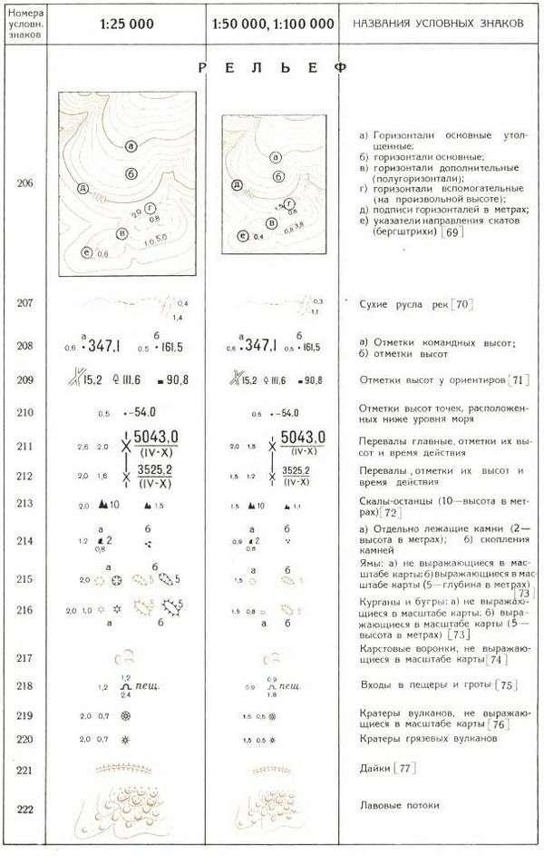 Название топографического знака. Топографические знаки и их обозначения: картинки с расшифровками