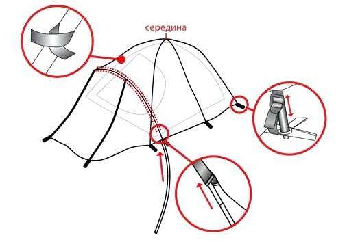 Как собрать двухместную палатку. Палатки: собираем, разбираем и выбираем