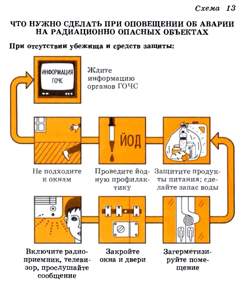 Как вести себя при радиационной аварии. правила поведения при радиационной аварии или радиоактивном загрязнении