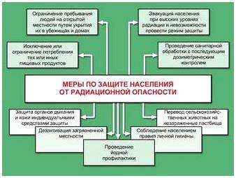 Как вести себя при радиационной аварии. правила поведения при радиационной аварии или радиоактивном загрязнении