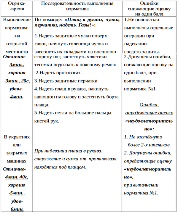 Нормативы по одеванию противогаза в армии. Приложение №2 «Порядок выполнения нормативов РХБЗ по одеванию средств защиты»