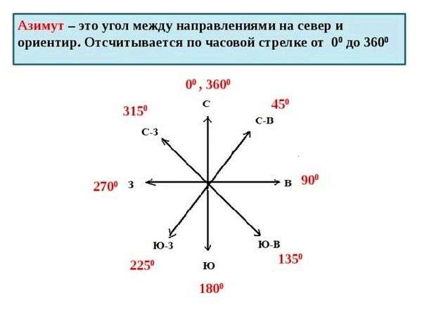 Стороны горизонта и азимут. Ориентирование на местности. Часть 2. Азимут. Направление на плане.