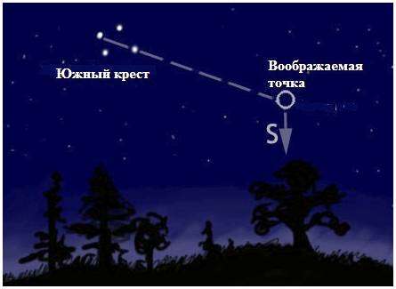 По каким предметам можно определить стороны света. как определить стороны света без компаса у себя дома и на природе