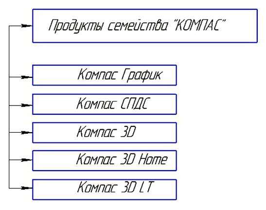 В чем состоят возможности системы компас. компас (сапр)