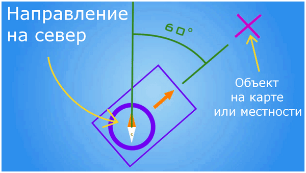 Звезда сторон света. стороны света на компасе русскими буквами