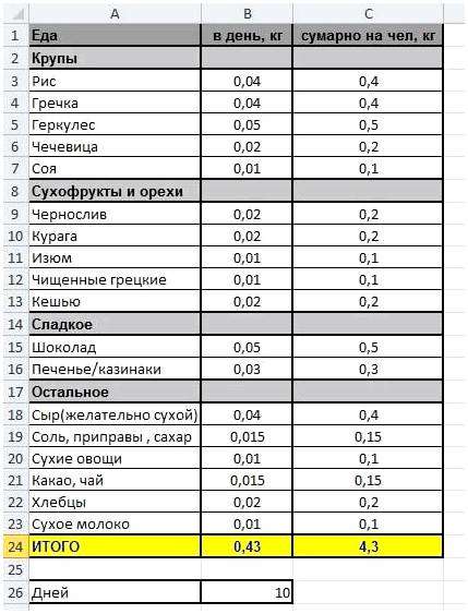 Что из еды брать в поход на 1 день. Полный список продуктов для похода, с примером туристической раскладки