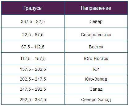 Как пользоваться компасом дома. как пользоваться компасом для чайников