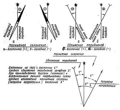 Измерение магнитного азимута. как найти магнитный азимут