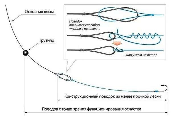 Как правильно завязывать поводок с крючком. Самые крепкие рыболовные узлы для крючков и поводков