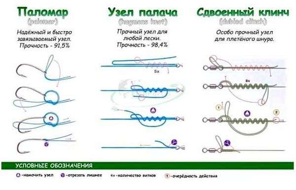 Лесочные узлы. Схемы для завязывания лески на леску