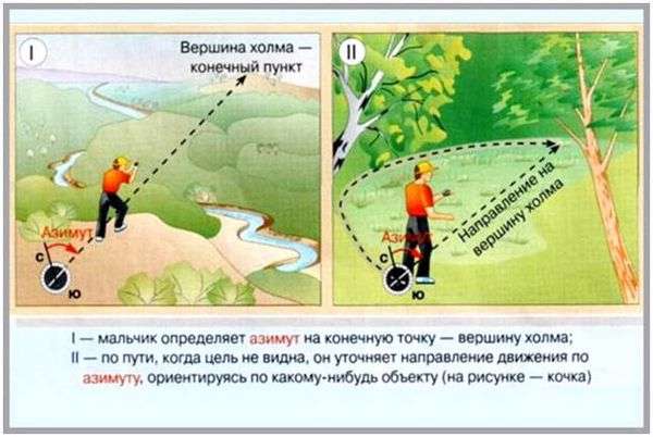 Определение сторон горизонта различными способами. ориентирование на местности