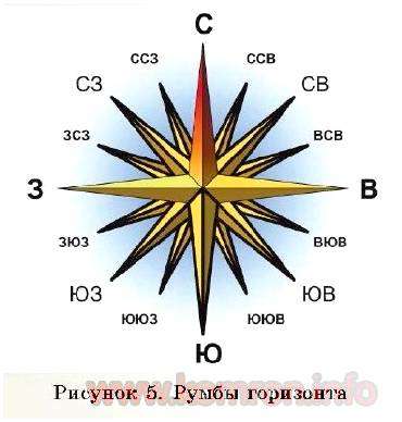 Определи на карте стороны горизонта. Способы определения сторон горизонта.
