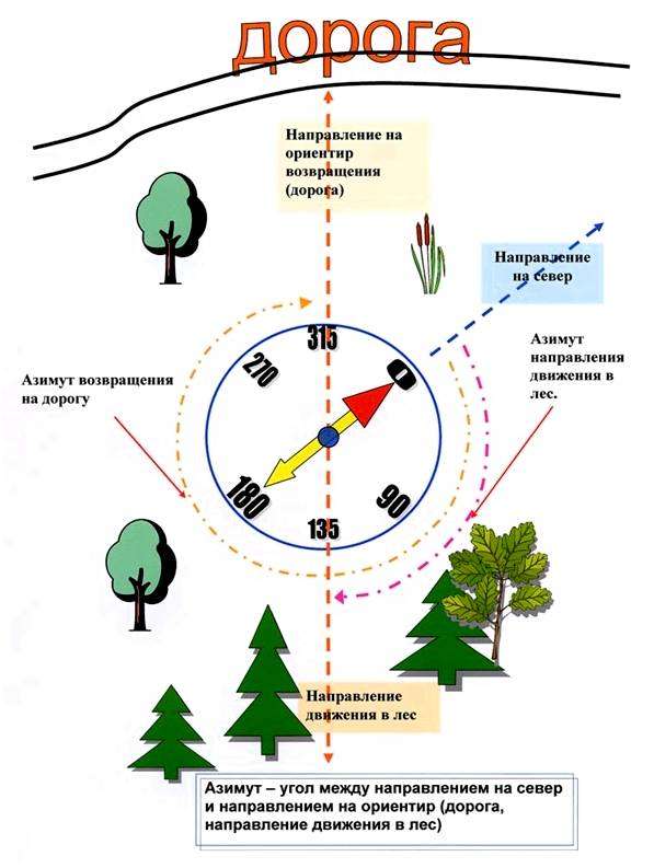 Ориентир по местным предметам. Понятия и правила ориентирования на местности