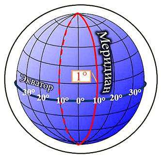 Широты на глобусе. что такое параллели и меридианы в географии и для чего они нужны
