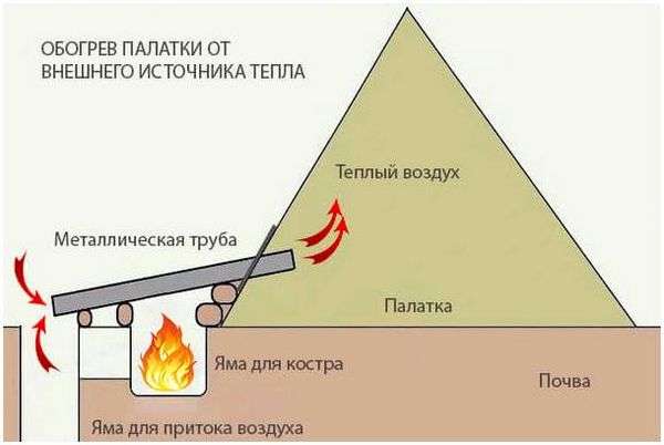 Тепло в палатке своими руками. обогрев палатки