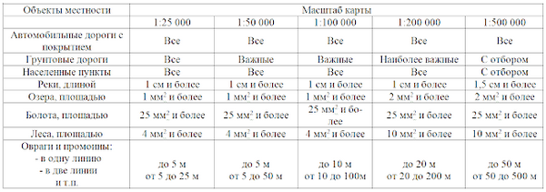 Топологические карты. топографическая карта