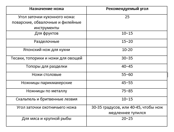 Углы заточки охотничьих ножей. Правильные углы заточки ножей