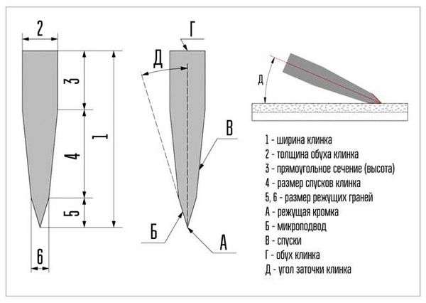 Углы заточки охотничьих ножей. Правильные углы заточки ножей
