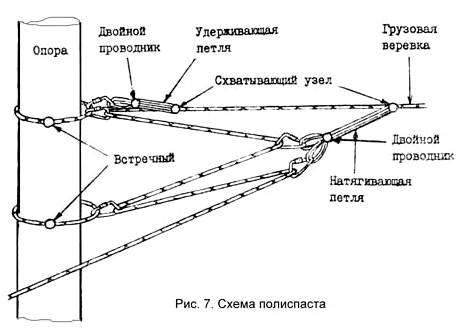 Веревочная переправа через реку. Навесная переправа - наведение (описание техники)