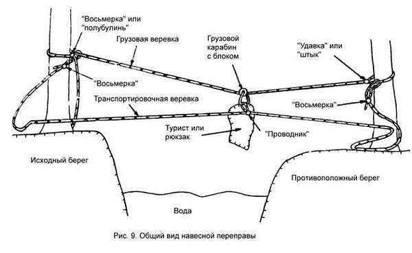 Веревочная переправа через реку. Навесная переправа - наведение (описание техники)
