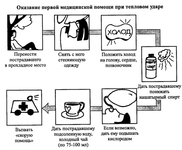 Что является причиной солнечного и теплового удара. Сравнительная характеристика теплового и солнечного удара, причины, симптомы, первая помощь