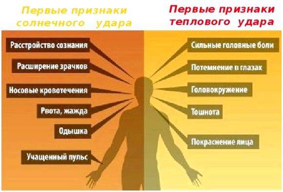 Что является причиной солнечного и теплового удара. Сравнительная характеристика теплового и солнечного удара, причины, симптомы, первая помощь