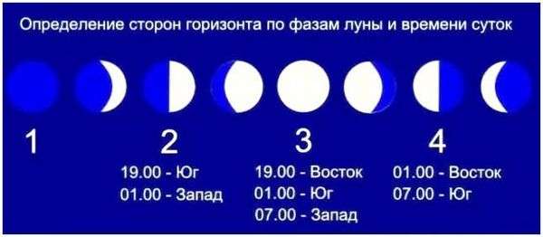 Где северо восток на карте. Расположение сторон света: севера, юга, востока и запада