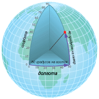 Географическая широта показывает. Географические координаты