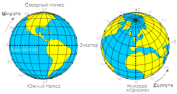 Географическая широта показывает. Географические координаты