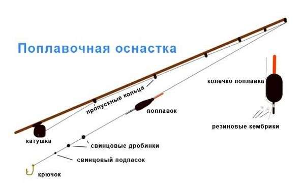 Как можно сделать удочку. Как правильно делать удочку своими руками?