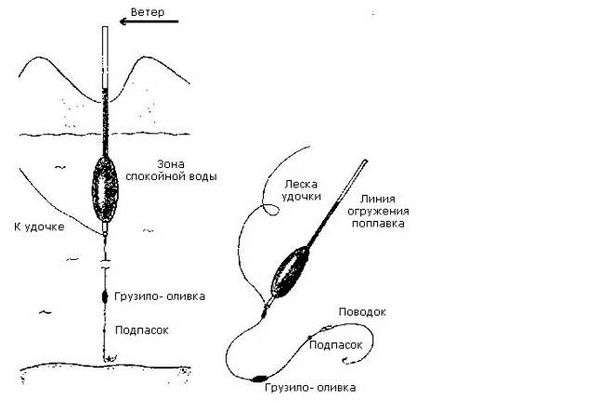 Как можно сделать удочку. Как правильно делать удочку своими руками?