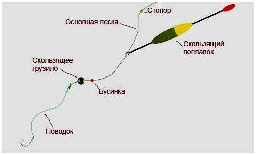 Как можно сделать удочку. Как правильно делать удочку своими руками?