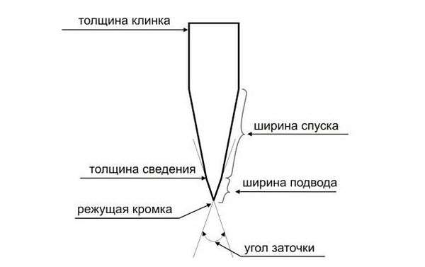 Как наточить нож в лесу. Как заточить нож в домашних условиях, чтобы он резал как по маслу