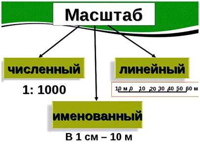 Как правильно определить масштаб. Как находить масштаб